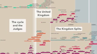 The cycle
and the
Judges
The United
Kingdom
The Kingdom Splits
 