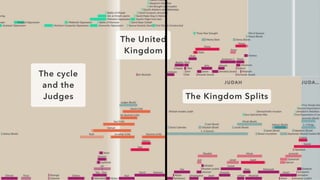 The cycle
and the
Judges
The United
Kingdom
The Kingdom Splits
 