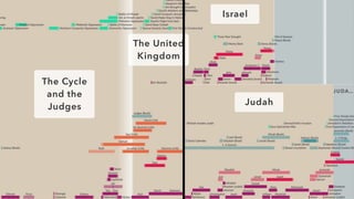 The Cycle
and the
Judges
The United
Kingdom
Israel
Judah
 