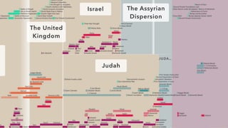 e
The United
Kingdom
Israel
Judah
The Assyrian
Dispersion
 