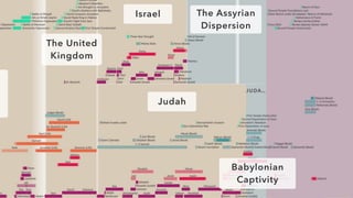 e
The United
Kingdom
Israel
Judah
Babylonian
Captivity
The Assyrian
Dispersion
 