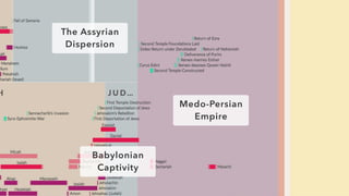 The Assyrian
Dispersion
Babylonian
Captivity
Medo-Persian
Empire
 