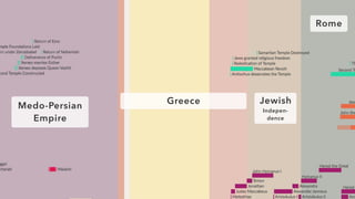 Medo-Persian
Empire
Greece
Rome
Greece Jewish
Indepen-
dence
 