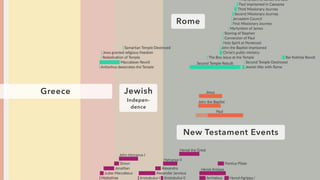 Greece
Rome
New Testament Events
Greece Jewish
Indepen-
dence
 