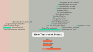 Greece
New Testament Events
 