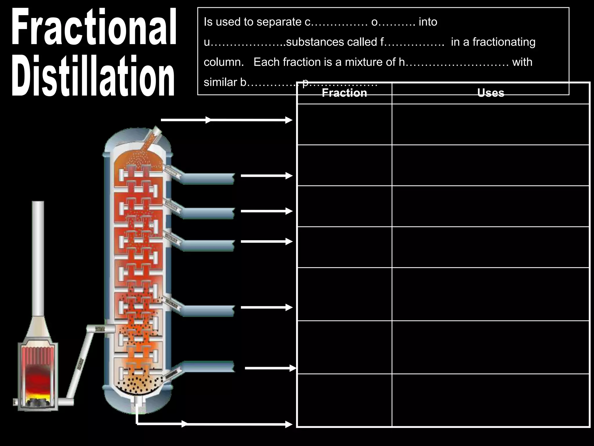 Is used to separate c…………… o………. into
u………………..substances called f……………. in a fractionating
column. Each fraction is a mixture of h……………………… with
similar b………….. p………………
Fraction

Uses

 