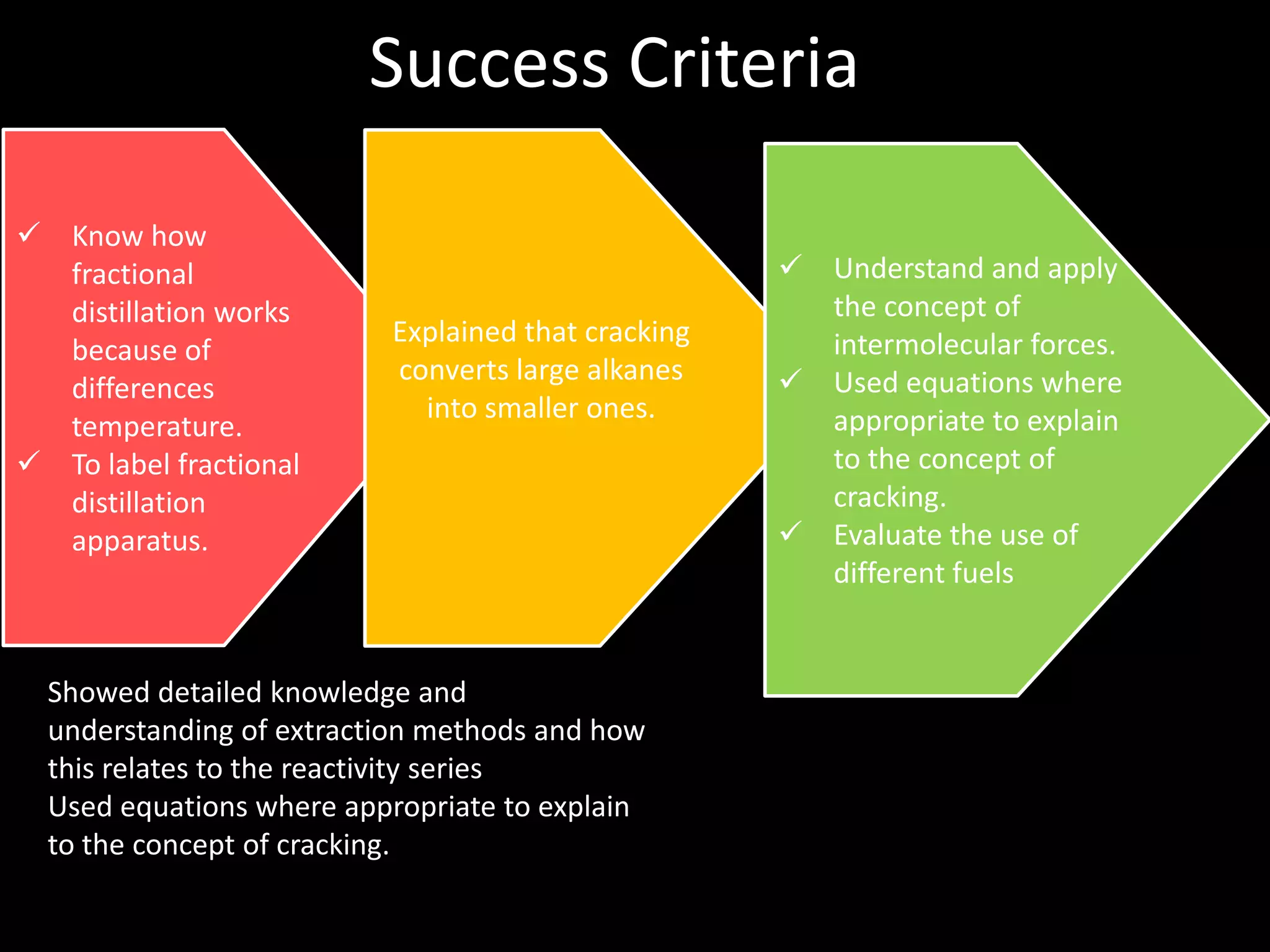 Success Criteria
 Know how
fractional
distillation works
because of
differences
temperature.
 To label fractional
distillation
apparatus.

Explained that cracking
converts large alkanes
into smaller ones.

Showed detailed knowledge and
understanding of extraction methods and how
this relates to the reactivity series
Used equations where appropriate to explain
to the concept of cracking.

 Understand and apply
the concept of
intermolecular forces.
 Used equations where
appropriate to explain
to the concept of
cracking.
 Evaluate the use of
different fuels

 