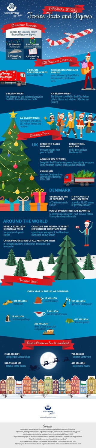 Christmas Logistics Festive Facts And Figures
