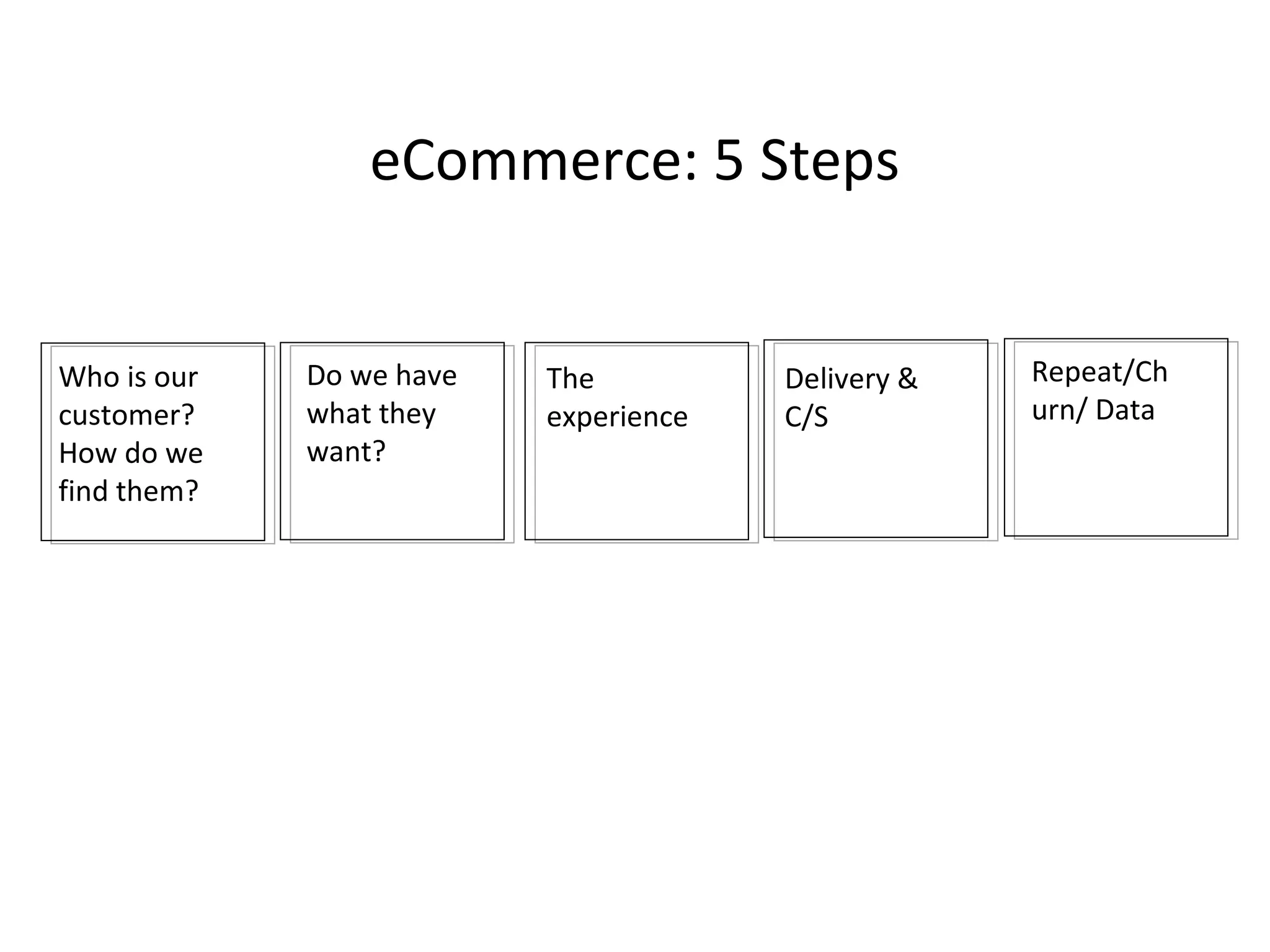 eCommerce: 5 Steps 
Who is our 
customer? 
How do we 
find them? 
Do we have 
what they 
want? 
The 
experience 
Delivery & 
C/S 
Repeat/Ch 
urn/ Data 
 