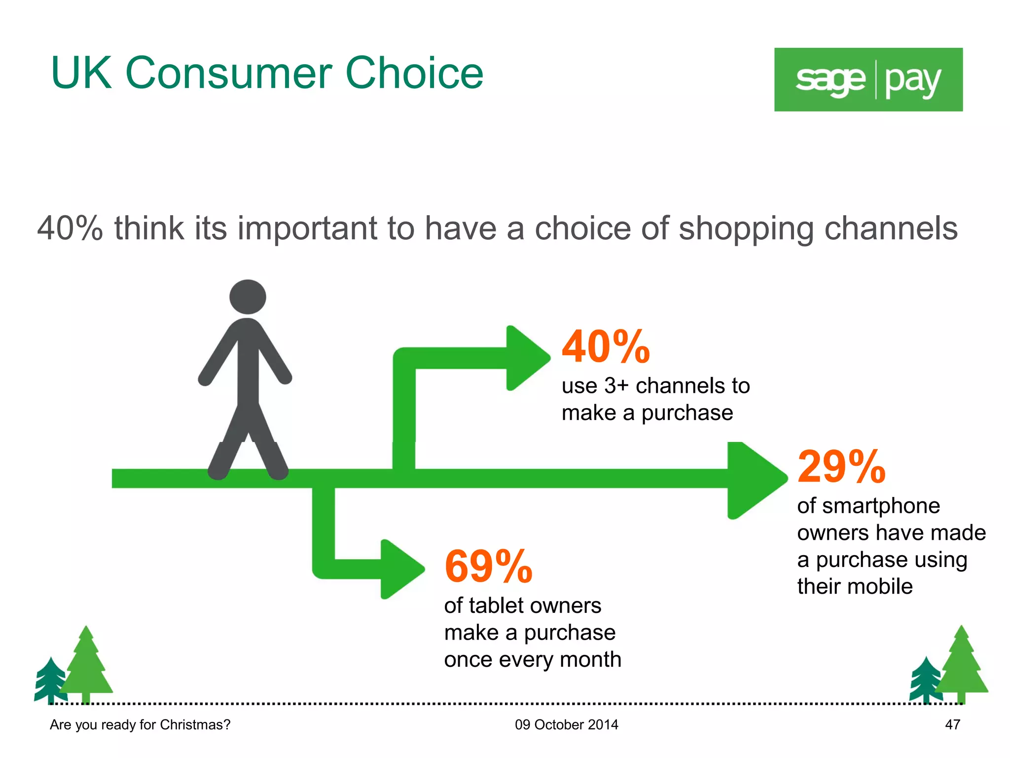 UK Consumer Choice 
40% think its important to have a choice of shopping channels 
40% 
use 3+ channels to 
make a purchase 
29% 
of smartphone 
owners have made 
a purchase using 
their mobile 69% 
of tablet owners 
make a purchase 
once every month 
Are you ready for Christmas? 09 October 2014 47 
 