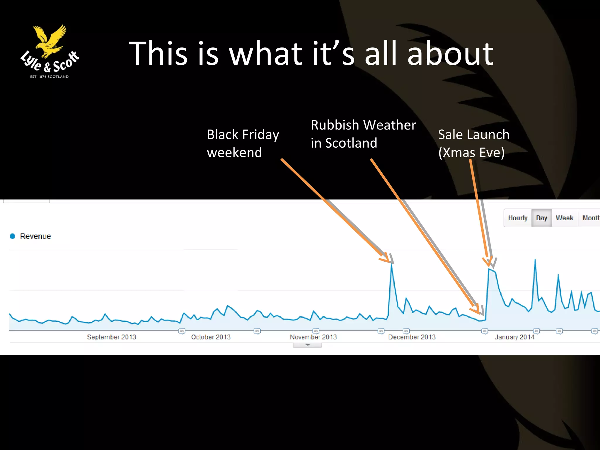 This is what it’s all about 
Black Friday 
weekend 
Sale Launch 
(Xmas Eve) 
Rubbish Weather 
in Scotland 
 