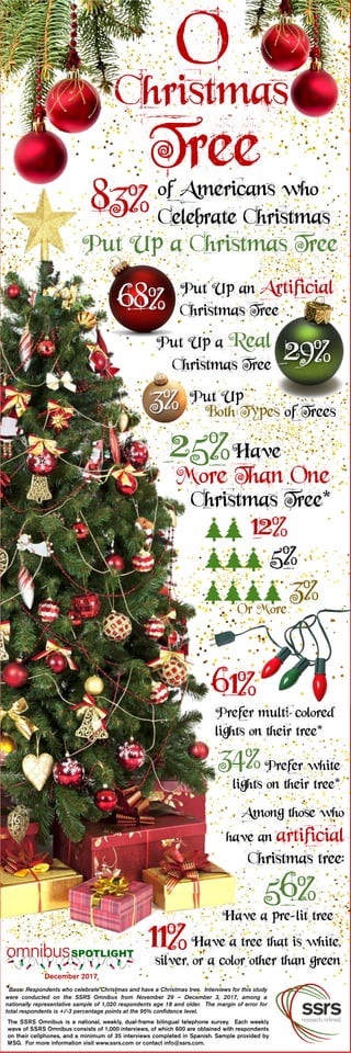 Christmas
O
Tree
Among those who
have an artificial
Christmas tree:
56%
Have a pre-lit tree
11%Have a tree that is white,
silver, or a color other than green
Prefer multi-colored
lights on their tree*
34%Prefer white
lights on their tree*
83%
Have
More Than One
Christmas Tree*
Put Up a Christmas Tree
of Americans who
Celebrate Christmas
Put Up an Artificial
Christmas Tree
25%
12%
5%
3%
Put Up a Real
Christmas Tree
68%
29%
61%
SPOTLIGHT
Both Types of Trees
Or More
Put Up3%
 