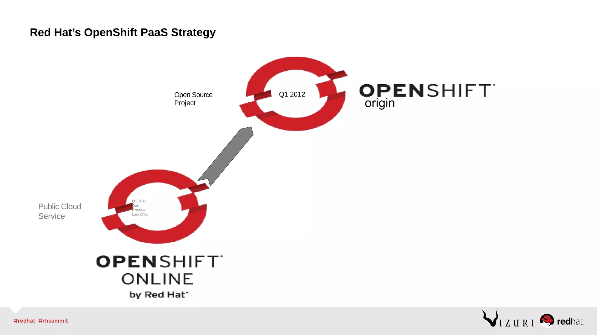 Red Hat’s OpenShift PaaS Strategy
origin
Public Cloud
Service
Open Source
Project
Q1 2011
Dev
Preview
Launched
Q1 2012
 