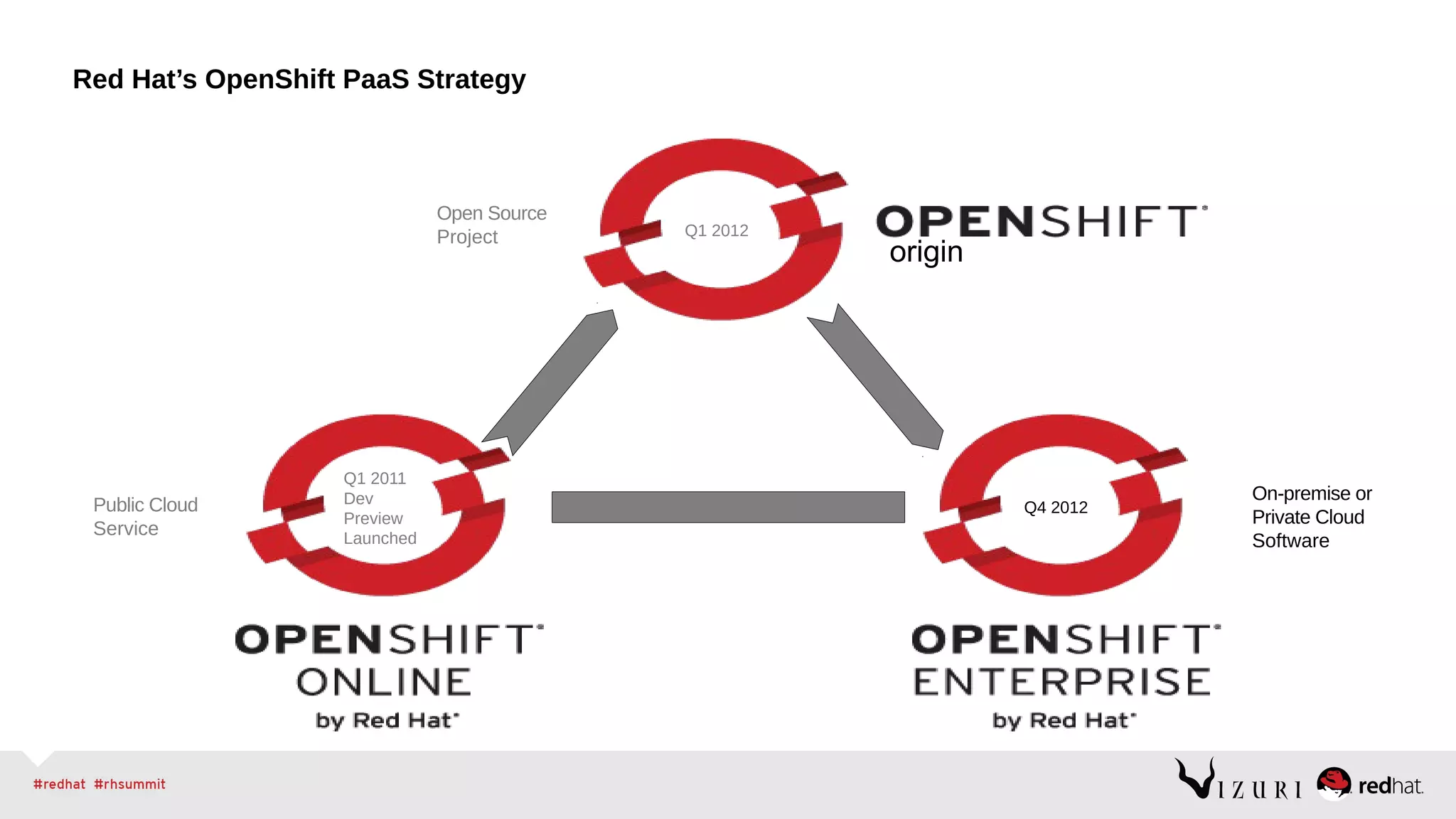 Red Hat’s OpenShift PaaS Strategy
origin
Public Cloud
Service
On-premise or
Private Cloud
Software
Open Source
Project
Q1 2011
Dev
Preview
Launched
Q1 2012
Q4 2012
 