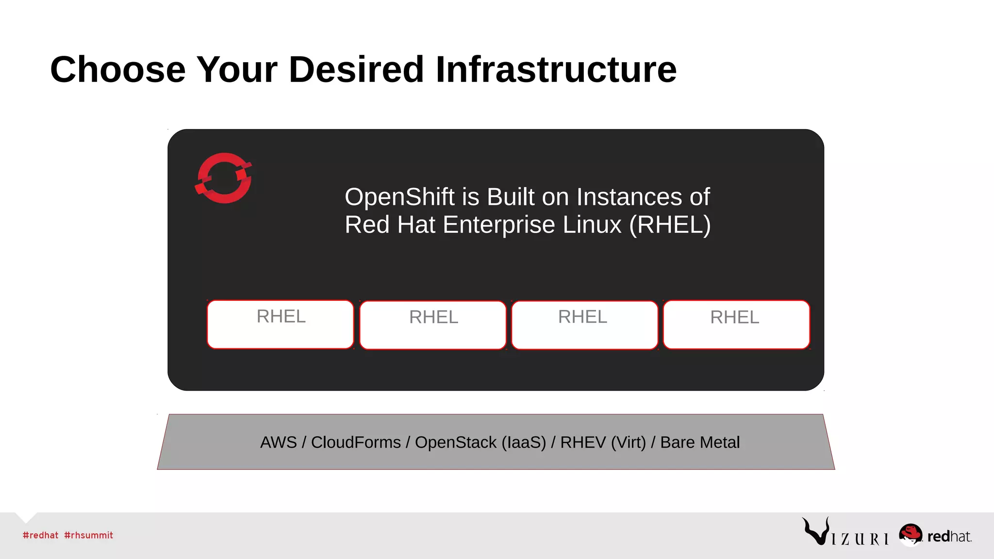 Choose Your Desired Infrastructure
RHEL RHEL RHEL
OpenShift is Built on Instances of
Red Hat Enterprise Linux (RHEL)
RHEL
AWS / CloudForms / OpenStack (IaaS) / RHEV (Virt) / Bare Metal
 