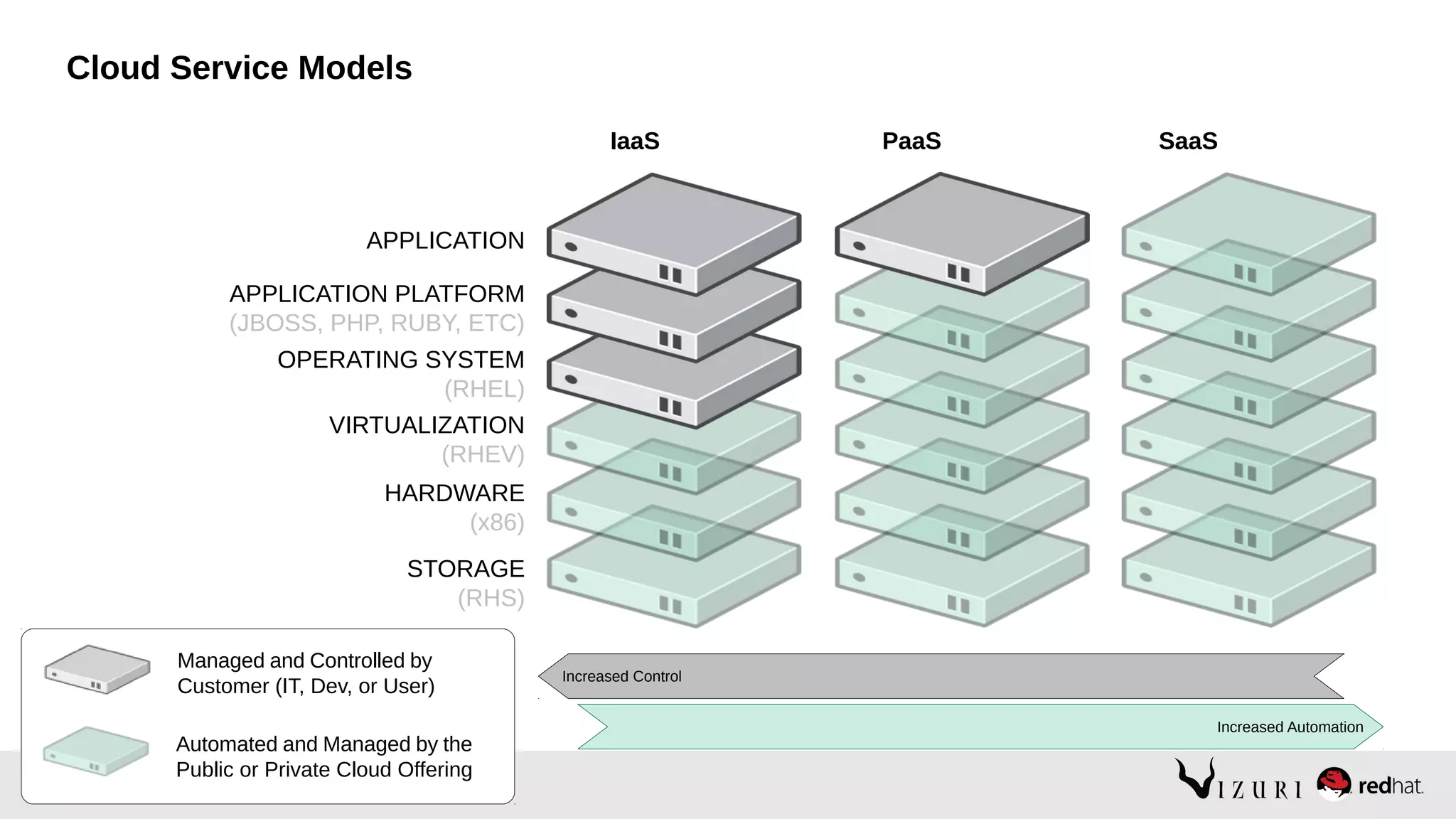 Cloud Service Models
STORAGE
(RHS)
HARDWARE
(x86)
VIRTUALIZATION
(RHEV)
OPERATING SYSTEM
(RHEL)
APPLICATION PLATFORM
(JBOSS, PHP, RUBY, ETC)
APPLICATION
Automated and Managed by the
Public or Private Cloud Offering
Managed and Controlled by
Customer (IT, Dev, or User)
IaaS PaaS SaaS
Increased Control
Increased Automation
 