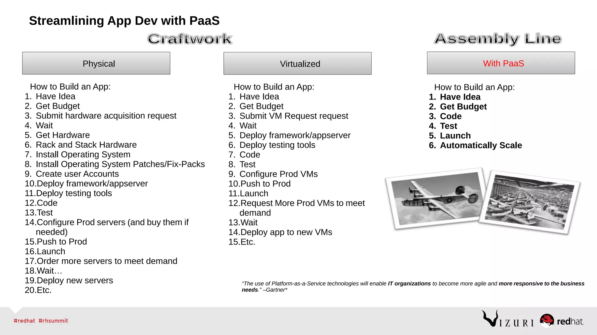 Streamlining App Dev with PaaS
With PaaS
How to Build an App:
1. Have Idea
2. Get Budget
3. Code
4. Test
5. Launch
6. Automatically Scale
How to Build an App:
1. Have Idea
2. Get Budget
3. Submit VM Request request
4. Wait
5. Deploy framework/appserver
6. Deploy testing tools
7. Code
8. Test
9. Configure Prod VMs
10.Push to Prod
11.Launch
12.Request More Prod VMs to meet
demand
13.Wait
14.Deploy app to new VMs
15.Etc.
Virtualized
How to Build an App:
1. Have Idea
2. Get Budget
3. Submit hardware acquisition request
4. Wait
5. Get Hardware
6. Rack and Stack Hardware
7. Install Operating System
8. Install Operating System Patches/Fix-Packs
9. Create user Accounts
10.Deploy framework/appserver
11.Deploy testing tools
12.Code
13.Test
14.Configure Prod servers (and buy them if
needed)
15.Push to Prod
16.Launch
17.Order more servers to meet demand
18.Wait…
19.Deploy new servers
20.Etc.
Physical
“The use of Platform-as-a-Service technologies will enable IT organizations to become more agile and more responsive to the business
needs.” –Gartner*
 