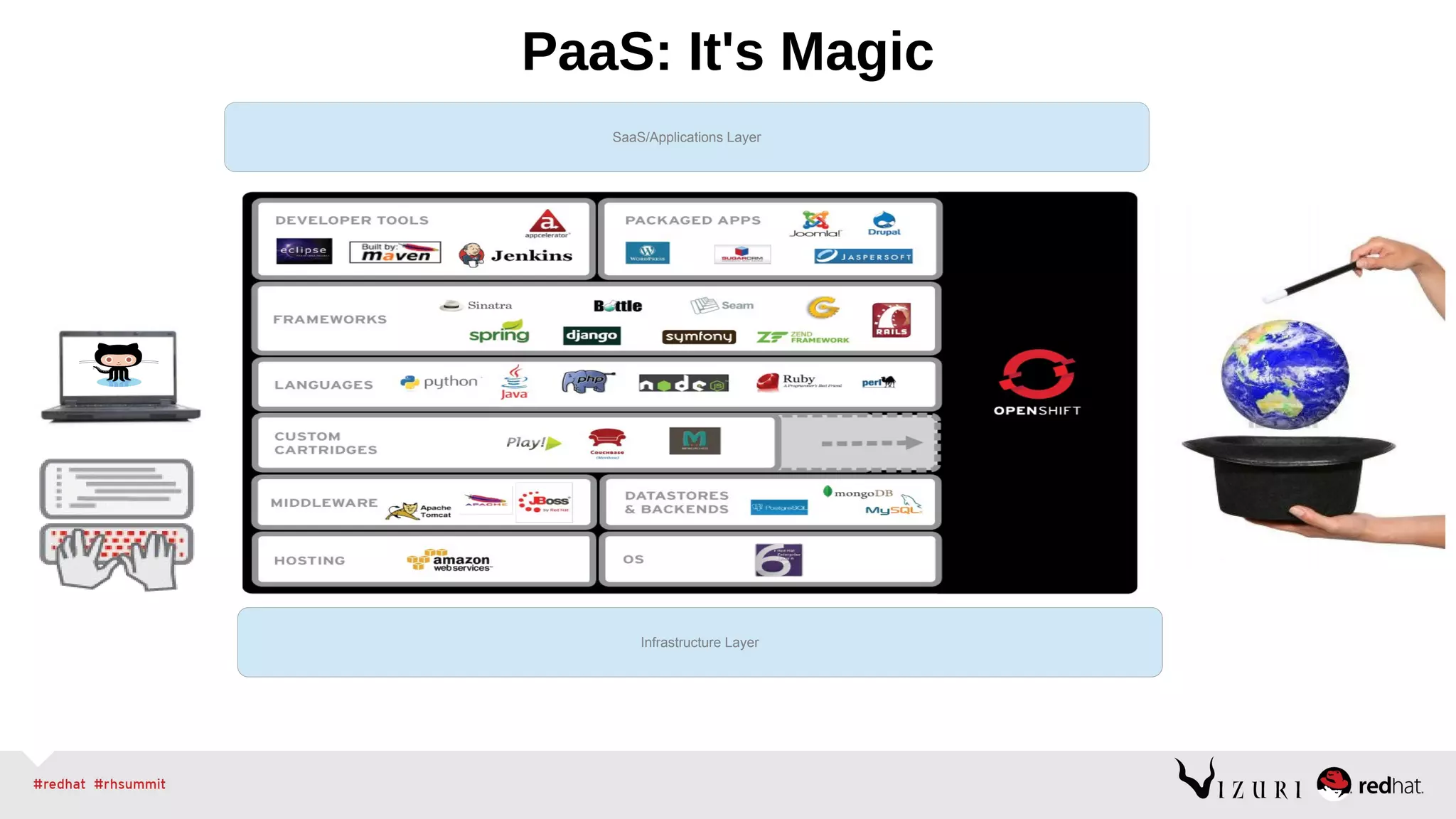 PaaS: It's Magic
Infrastructure Layer
SaaS/Applications Layer
Infrastructure LayerInfrastructure Layer
 