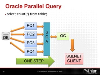 © 2015 Pythian – Presentation for DOAG
Oracle Parallel Query
11
• select count(*) from table;
PQ1
PQ2
PQ3
PQ4
S
G
A
DB
ONE STEP
QC
SQLNET
CLIENT
 