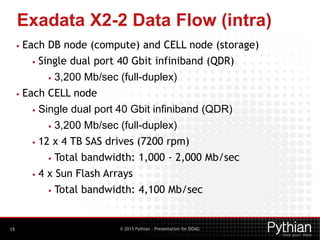 © 2015 Pythian – Presentation for DOAG
Exadata X2-2 Data Flow (intra)
15
• Each DB node (compute) and CELL node (storage)
• Single dual port 40 Gbit infiniband (QDR)
• 3,200 Mb/sec (full-duplex)
• Each CELL node
• Single dual port 40 Gbit infiniband (QDR)
• 3,200 Mb/sec (full-duplex)
• 12 x 4 TB SAS drives (7200 rpm)
• Total bandwidth: 1,000 - 2,000 Mb/sec
• 4 x Sun Flash Arrays
• Total bandwidth: 4,100 Mb/sec
 
