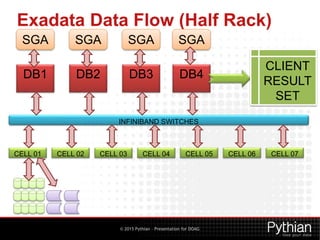 © 2015 Pythian – Presentation for DOAG
Exadata Data Flow (Half Rack)
DB1
INFINIBAND SWITCHES
DB2 DB3 DB4
CELL 01 CELL 02 CELL 03 CELL 04 CELL 05 CELL 06 CELL 07
SGA SGA SGA SGA
CLIENT
RESULT
SET
 