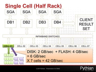 © 2015 Pythian – Presentation for DOAG
DISK: 2 GB/sec + FLASH: 4 GB/sec
= 6 GB/sec
X 7 cells = 42 GB/sec
Single Cell (Half Rack)
DB1
INFINIBAND SWITCHES
DB2 DB3 DB4
CELL 02 CELL 03 CELL 04 CELL 05 CELL 06 CELL 07
SGA SGA SGA SGA
CLIENT
RESULT
SET
CELL 01
 