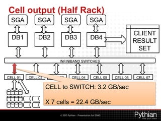 © 2015 Pythian – Presentation for DOAG
Cell output (Half Rack)
DB1
INFINIBAND SWITCHES
DB2 DB3 DB4
CELL 01 CELL 02 CELL 03 CELL 04 CELL 05 CELL 06 CELL 07
SGA SGA SGA SGA
CLIENT
RESULT
SET
CELL to SWITCH: 3.2 GB/sec
X 7 cells = 22.4 GB/sec
 