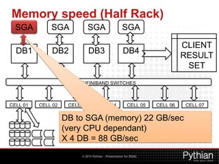 © 2015 Pythian – Presentation for DOAG
Memory speed (Half Rack)
DB1
INFINIBAND SWITCHES
DB2 DB3 DB4
CELL 01 CELL 02 CELL 03 CELL 04 CELL 05 CELL 06 CELL 07
SGA SGA SGA SGA
CLIENT
RESULT
SET
DB to SGA (memory) 22 GB/sec
(very CPU dependant)
X 4 DB = 88 GB/sec
 