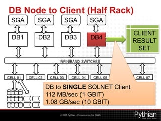 © 2015 Pythian – Presentation for DOAG
DB Node to Client (Half Rack)
DB1
INFINIBAND SWITCHES
DB2 DB3 DB4
CELL 01 CELL 02 CELL 03 CELL 04 CELL 05 CELL 06 CELL 07
SGA SGA SGA SGA
CLIENT
RESULT
SET
DB to SINGLE SQLNET Client
112 MB/sec (1 GBIT)
1.08 GB/sec (10 GBIT)
 