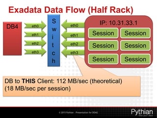 © 2015 Pythian – Presentation for DOAG
Exadata Data Flow (Half Rack)
DB4 eth0
DB to THIS Client: 112 MB/sec (theoretical)
(18 MB/sec per session)
IP: 10.31.33.1
Session
Session
Session
Session
Session
Session
eth1
eth2
eth3
eth0
eth1
eth2
eth3
S
w
i
t
c
h
 