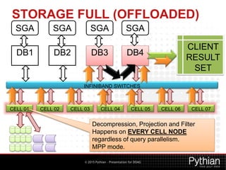 © 2015 Pythian – Presentation for DOAG
STORAGE FULL (OFFLOADED)
DB1
INFINIBAND SWITCHES
DB2 DB3 DB4
CELL 01 CELL 02 CELL 03 CELL 04 CELL 05 CELL 06 CELL 07
SGA SGA SGA SGA
CLIENT
RESULT
SET
Decompression, Projection and Filter
Happens on EVERY CELL NODE
regardless of query parallelism.
MPP mode.
 
