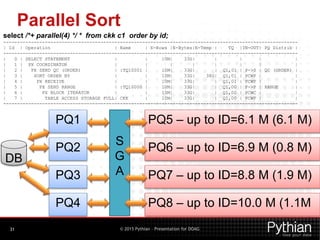 © 2015 Pythian – Presentation for DOAG
Parallel Sort
31
select /*+ parallel(4) */ * from ckk c1 order by id;
----------------------------------------------------------------------------------------------------------
| Id | Operation | Name | E-Rows |E-Bytes|E-Temp | TQ |IN-OUT| PQ Distrib |
----------------------------------------------------------------------------------------------------------
| 0 | SELECT STATEMENT | | 10M| 33G| | | | |
| 1 | PX COORDINATOR | | | | | | | |
| 2 | PX SEND QC (ORDER) | :TQ10001 | 10M| 33G| | Q1,01 | P->S | QC (ORDER) |
| 3 | SORT ORDER BY | | 10M| 33G| 38G| Q1,01 | PCWP | |
| 4 | PX RECEIVE | | 10M| 33G| | Q1,01 | PCWP | |
| 5 | PX SEND RANGE | :TQ10000 | 10M| 33G| | Q1,00 | P->P | RANGE |
| 6 | PX BLOCK ITERATOR | | 10M| 33G| | Q1,00 | PCWC | |
| 7 | TABLE ACCESS STORAGE FULL| CKK | 10M| 33G| | Q1,00 | PCWP | |
----------------------------------------------------------------------------------------------------------
PQ1
PQ2
PQ3
PQ4
PQ5 – up to ID=6.1 M (6.1 M)
PQ6 – up to ID=6.9 M (0.8 M)
PQ7 – up to ID=8.8 M (1.9 M)
PQ8 – up to ID=10.0 M (1.1M
S
G
A
DB
 