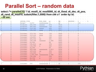 © 2015 Pythian – Presentation for DOAG
Parallel Sort – random data
35
select /*+ parallel(32) */ id, mod5_id, mod5000_id, dt_fixed, dt_dec, dt_pos,
dt_rand, dt_mod10, substr(filler,1,2000) from ckk c1 order by id;
--20 sec
d t SERVER_TYPE NUM_ROWS pr MB PROCESS I %
1 0 Ranger 3,872 xxxxxxxxxx 11 QC 1 100
1 0 Producer 240,400 xxxxxx 474 P016 2 2
1 0 Producer 384,640 xxxxxxxxx 758 P016 1 4
1 0 Producer 216,360 xxxxx 426 P017 1 2
1 0 Producer 192,320 xxxx 379 P017 2 2
...
1 0 Consumer 373,702 xxxx 736 P000 1 4
1 0 Consumer 372,530 xxxx 734 P000 2 4
1 0 Consumer 124,801 x 246 P001 2 1
1 0 Consumer 183,552 xx 361 P001 1 2
1 0 Consumer 734,398 xxxxxxx 1,446 P002 1 7
1 0 Consumer 22,402 44 P002 2 0
1 0 Consumer 191,810 xx 378 P003 1 2
1 0 Consumer 132,990 x 262 P003 2 1
1 0 Consumer 32,640 64 P004 1 0
1 0 Consumer 920,448 xxxxxxxxx 1,813 P004 2 9
1 0 Consumer 167,232 xx 329 P005 1 2
1 0 Consumer 110,466 x 218 P005 2 1
1 0 Consumer 1,055,669 xxxxxxxxxx 2,080 P014 2 11
1 0 Consumer 130,944 x 258 P014 1 1
1 0 Consumer 60,250 x 119 P015 2 1
1 0 Consumer 20,298 40 P015 1 0
...
1 1 Consumer 200 xxxxxxxxxx 0 QC 1 100
 