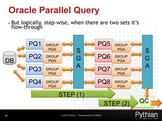 © 2015 Pythian – Presentation for DOAG
Oracle Parallel Query
40
• But logically, step-wise, when there are two sets it’s
flow-through
PQ1
PQ2
PQ3
PQ4
S
G
A
DB
STEP (1)
GROUP
PGA
GROUP
PGA
GROUP
PGA
GROUP
PGA
PQ5
PQ6
PQ7
PQ8
GROUP
PGA
GROUP
PGA
GROUP
PGA
GROUP
PGA
S
G
A
QCSTEP (2)
 