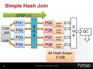 © 2015 Pythian – Presentation for DOAG
Simple Hash Join
58
PQ1
PQ2
PQ3
PQ4
S
G
A
STEP (1)
PQ5
PQ6
PQ7
PQ8
HASH
PGA
HASH
PGA
HASH
PGA
HASH
PGA
S
G
A
QC
CKK
_M5
0 GiB
All Hash Areas:
0 GiB
 