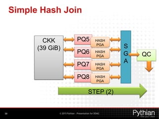© 2015 Pythian – Presentation for DOAG
Simple Hash Join
59
PQ5
PQ6
PQ7
PQ8
HASH
PGA
HASH
PGA
HASH
PGA
HASH
PGA
S
G
A
STEP (2)
QC
CKK
(39 GiB)
 