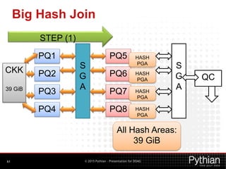© 2015 Pythian – Presentation for DOAG
Big Hash Join
61
PQ1
PQ2
PQ3
PQ4
S
G
A
STEP (1)
PQ5
PQ6
PQ7
PQ8
HASH
PGA
HASH
PGA
HASH
PGA
HASH
PGA
S
G
A
QC
CKK
39 GiB
All Hash Areas:
39 GiB
 