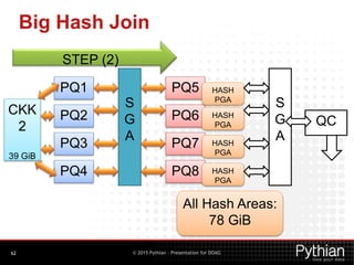 © 2015 Pythian – Presentation for DOAG
Big Hash Join
62
PQ1
PQ2
PQ3
PQ4
S
G
A
STEP (2)
PQ5
PQ6
PQ7
PQ8
HASH
PGA
HASH
PGA
HASH
PGA
HASH
PGA
S
G
A
QC
CKK
2
39 GiB
All Hash Areas:
78 GiB
 