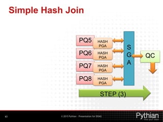 © 2015 Pythian – Presentation for DOAG
Simple Hash Join
63
PQ5
PQ6
PQ7
PQ8
HASH
PGA
HASH
PGA
HASH
PGA
HASH
PGA
S
G
A
STEP (3)
QC
 