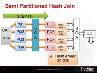 © 2015 Pythian – Presentation for DOAG
Semi Partitioned Hash Join
66
PQ1
PQ2
PQ3
PQ4
S
G
A
STEP (1)
PQ5
PQ6
PQ7
PQ8
HASH
PGA
HASH
PGA
HASH
PGA
HASH
PGA
S
G
A
QC
CKK
39 GiB
All Hash Areas:
39 GiB
 