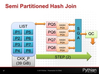 © 2015 Pythian – Presentation for DOAG
Semi Partitioned Hash Join
67
PQ5
PQ6
PQ7
PQ8
HASH
PGA
HASH
PGA
HASH
PGA
HASH
PGA
S
G
A
STEP (2)
QC
CKK_P
(39 GiB)
LIST
P1
P2
P3
P4
P5
P6
P7
P8
 