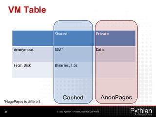 VM Table
Shared

Private

Anonymous

SGA*

Data

From Disk

Binaries, libs

*HugePages is different
31

Cached
© 2013 Pyth...
