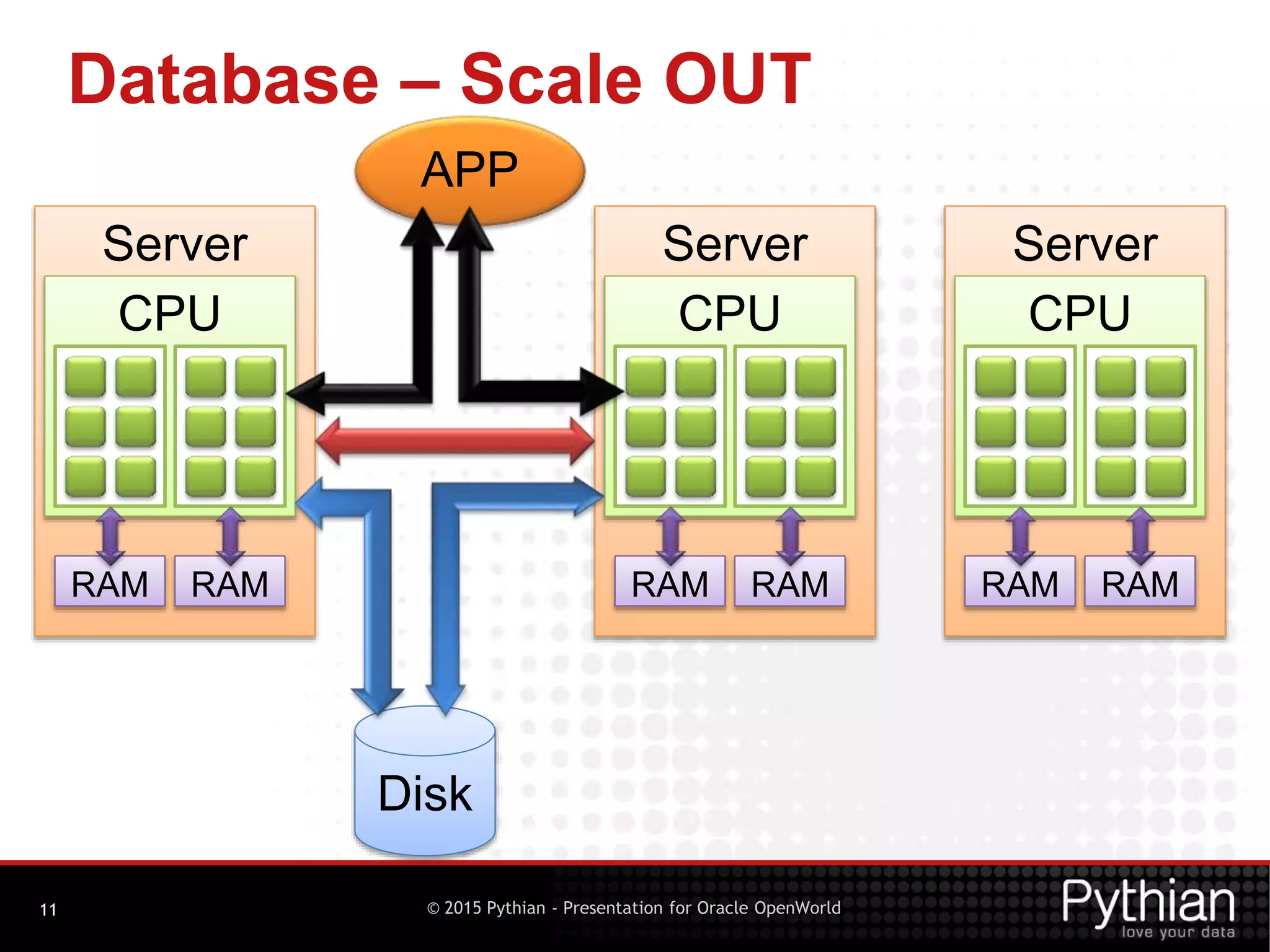 © 2015 Pythian - Presentation for Oracle OpenWorld
Database – Scale OUT
11
Disk
Server
CPU
RAM RAM
APP
Server
CPU
RAM RAM
Server
CPU
RAM RAM
 