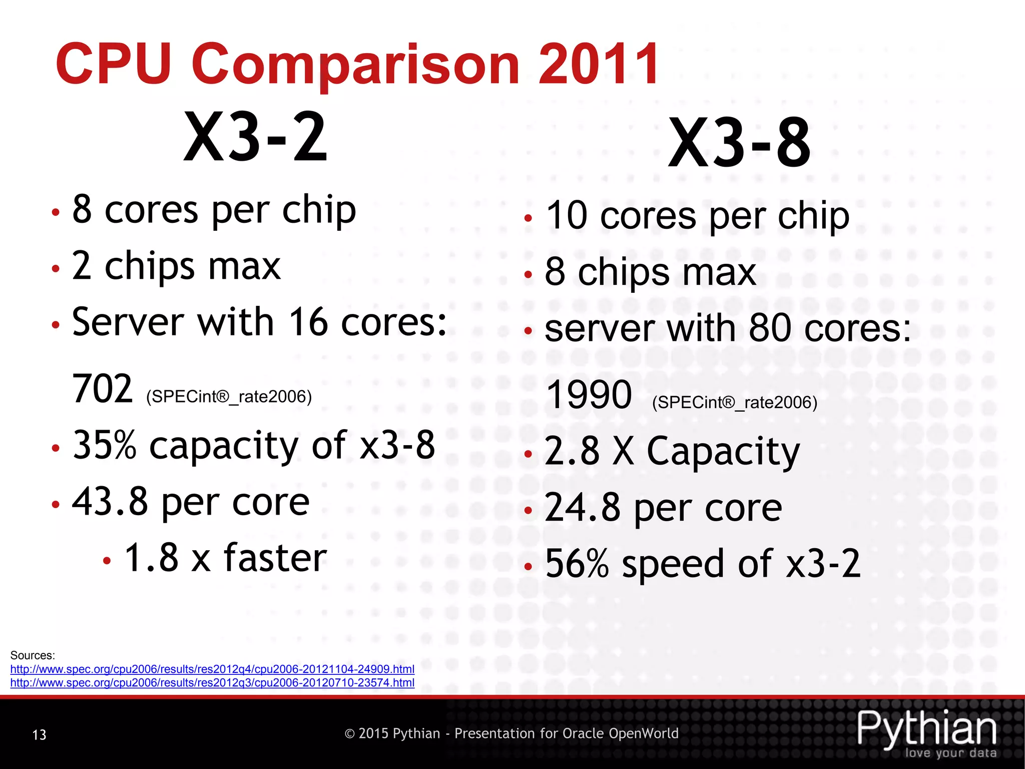 © 2015 Pythian - Presentation for Oracle OpenWorld
CPU Comparison 2011
13
X3-2
• 8 cores per chip
• 2 chips max
• Server with 16 cores:
702 (SPECint®_rate2006)
• 35% capacity of x3-8
• 43.8 per core
• 1.8 x faster
X3-8
• 10 cores per chip
• 8 chips max
• server with 80 cores:
1990 (SPECint®_rate2006)
• 2.8 X Capacity
• 24.8 per core
• 56% speed of x3-2
Sources:
http://www.spec.org/cpu2006/results/res2012q4/cpu2006-20121104-24909.html
http://www.spec.org/cpu2006/results/res2012q3/cpu2006-20120710-23574.html
 