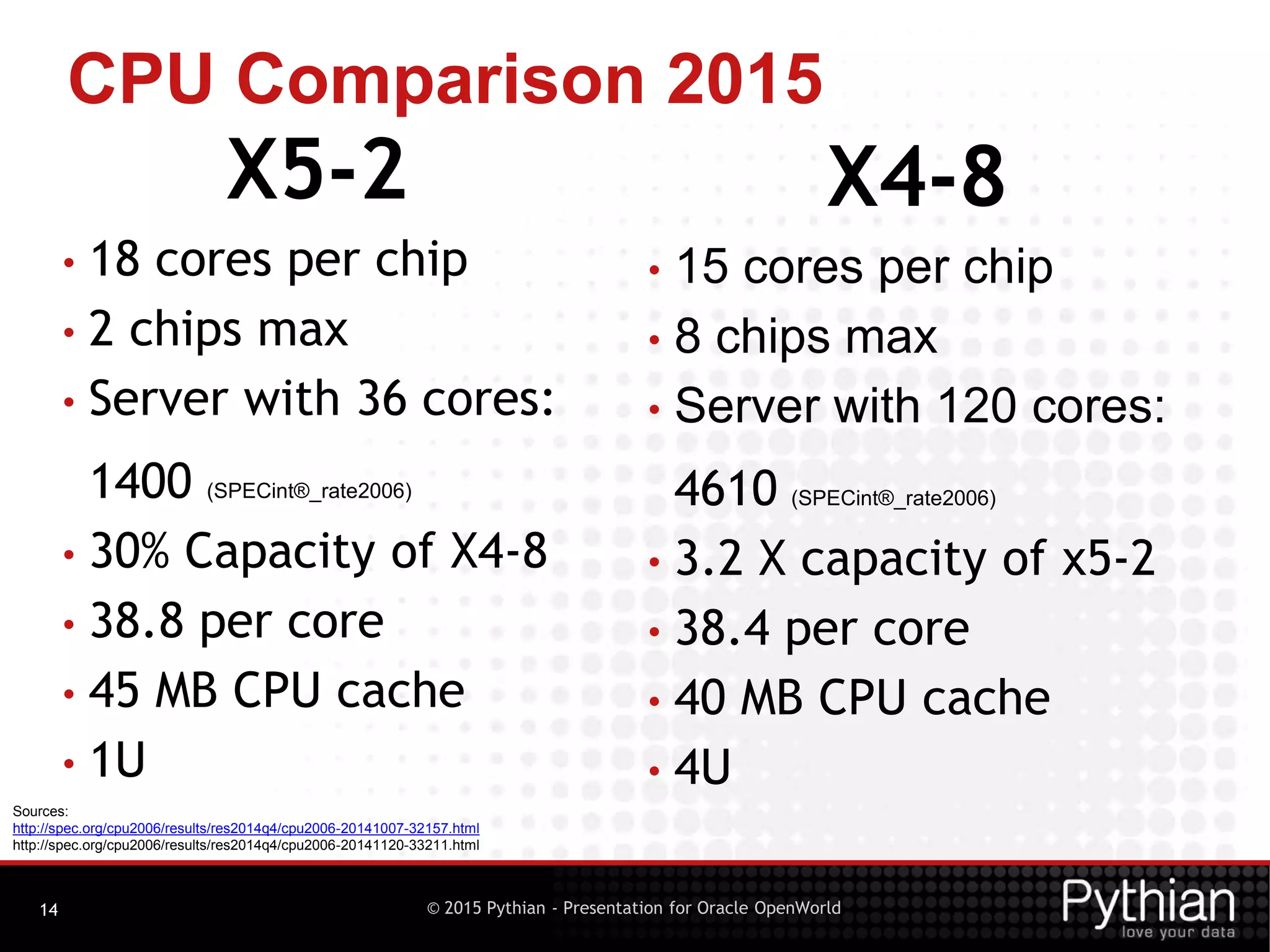 © 2015 Pythian - Presentation for Oracle OpenWorld
CPU Comparison 2015
14
X5-2
• 18 cores per chip
• 2 chips max
• Server with 36 cores:
1400 (SPECint®_rate2006)
• 30% Capacity of X4-8
• 38.8 per core
• 45 MB CPU cache
• 1U
X4-8
• 15 cores per chip
• 8 chips max
• Server with 120 cores:
4610 (SPECint®_rate2006)
• 3.2 X capacity of x5-2
• 38.4 per core
• 40 MB CPU cache
• 4U
Sources:
http://spec.org/cpu2006/results/res2014q4/cpu2006-20141007-32157.html
http://spec.org/cpu2006/results/res2014q4/cpu2006-20141120-33211.html
 