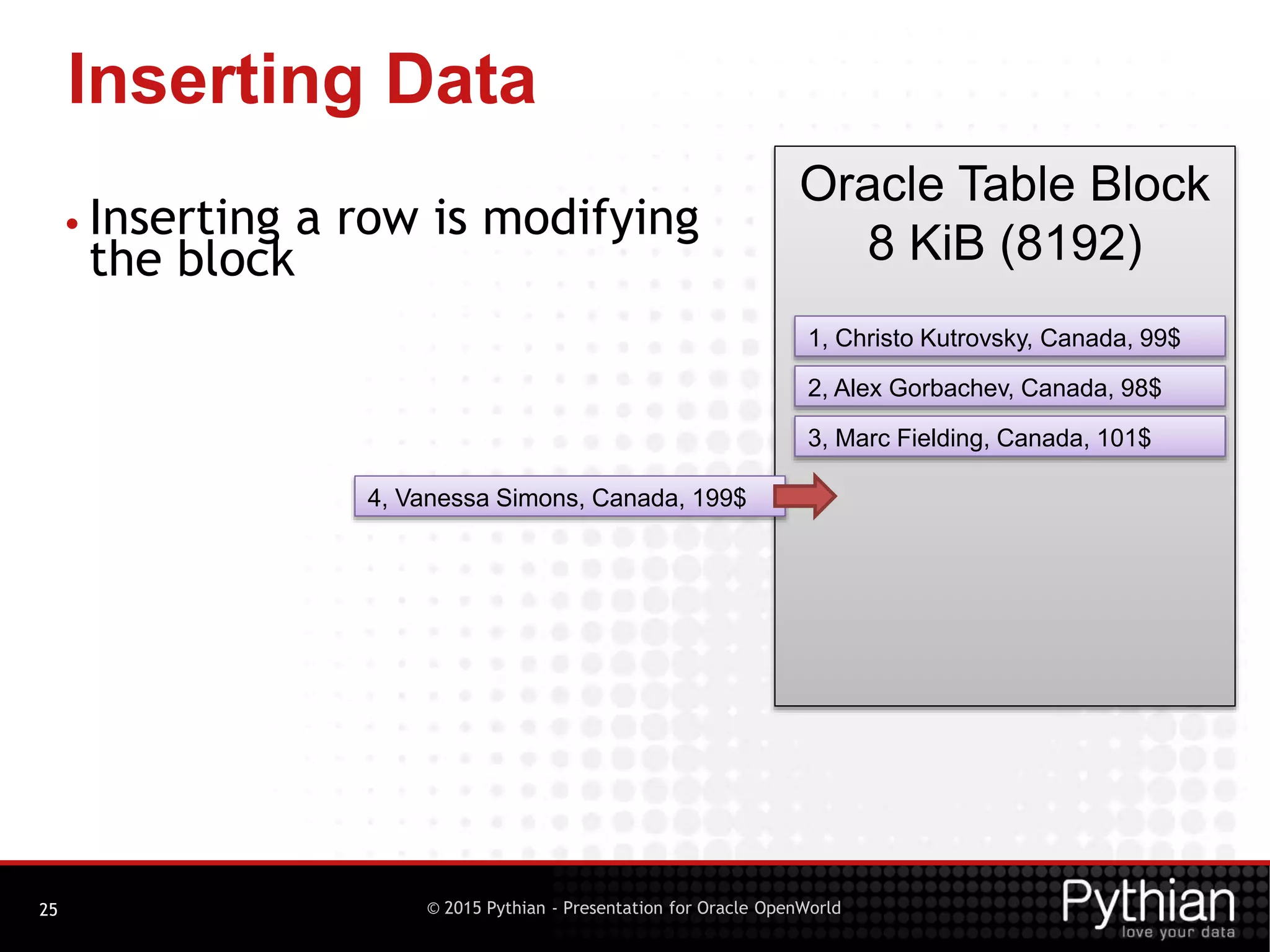 © 2015 Pythian - Presentation for Oracle OpenWorld
Inserting Data
25
• Inserting a row is modifying
the block
Oracle Table Block
8 KiB (8192)
1, Christo Kutrovsky, Canada, 99$
2, Alex Gorbachev, Canada, 98$
3, Marc Fielding, Canada, 101$
4, Vanessa Simons, Canada, 199$
 