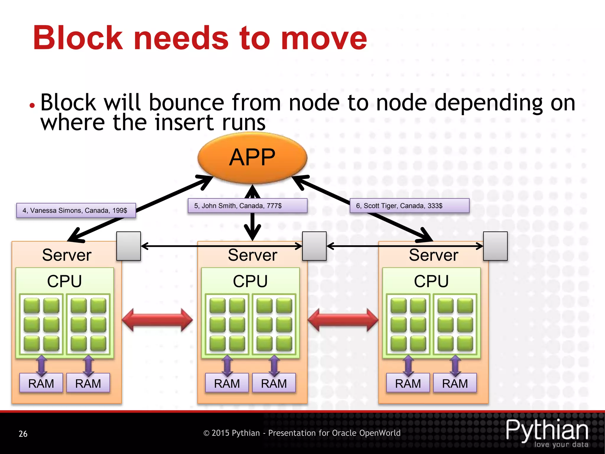 © 2015 Pythian - Presentation for Oracle OpenWorld
Block needs to move
26
• Block will bounce from node to node depending on
where the insert runs
Server
CPU
RAM RAM
Server
CPU
RAM RAM
Server
CPU
RAM RAM
APP
4, Vanessa Simons, Canada, 199$
5, John Smith, Canada, 777$ 6, Scott Tiger, Canada, 333$
 