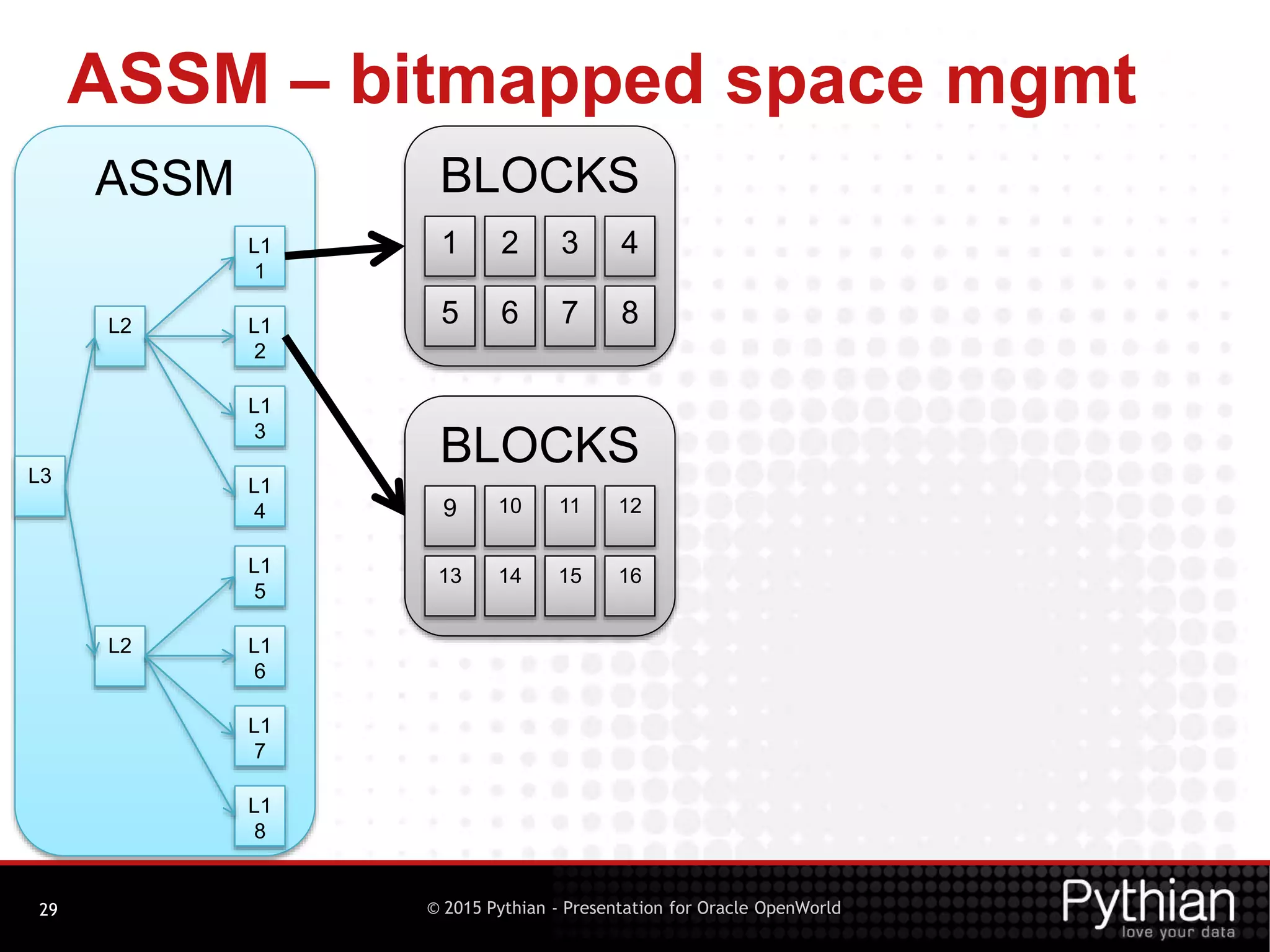 © 2015 Pythian - Presentation for Oracle OpenWorld
ASSM – bitmapped space mgmt
29
ASSM
L3
L2
L2
L1
1
L1
2
L1
3
L1
4
L1
5
L1
6
L1
7
L1
8
BLOCKS
1 2 3 4
5 6 7 8
BLOCKS
9 10 11 12
13 14 15 16
 