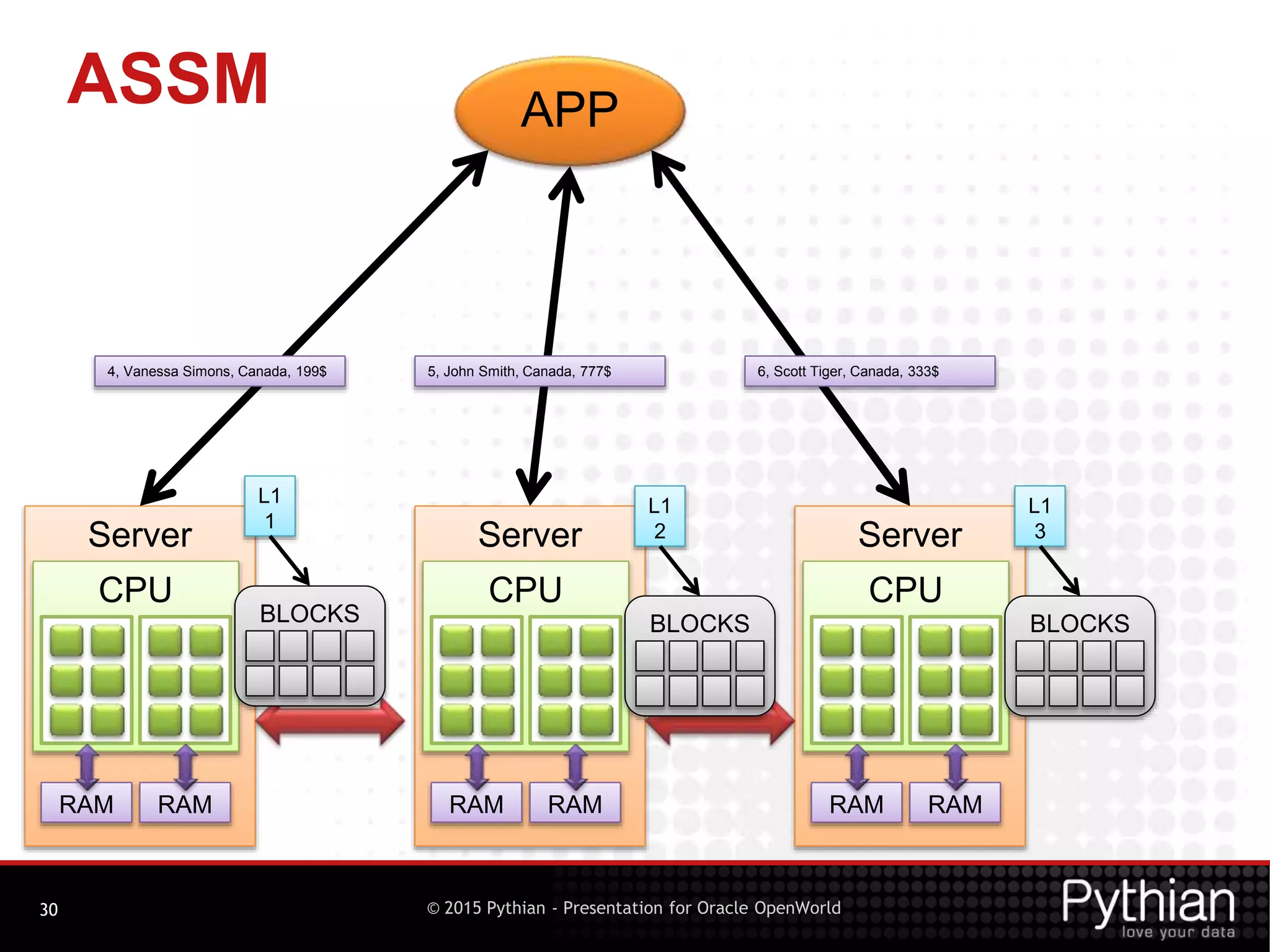 © 2015 Pythian - Presentation for Oracle OpenWorld
ASSM
30
Server
CPU
RAM RAM
Server
CPU
RAM RAM
Server
CPU
RAM RAM
APP
4, Vanessa Simons, Canada, 199$ 5, John Smith, Canada, 777$ 6, Scott Tiger, Canada, 333$
L1
1
BLOCKS
L1
2
BLOCKS
L1
3
BLOCKS
 