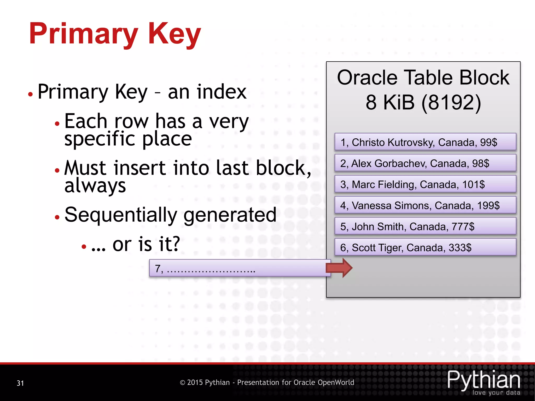 © 2015 Pythian - Presentation for Oracle OpenWorld
Primary Key
31
• Primary Key – an index
• Each row has a very
specific place
• Must insert into last block,
always
• Sequentially generated
• … or is it?
Oracle Table Block
8 KiB (8192)
1, Christo Kutrovsky, Canada, 99$
2, Alex Gorbachev, Canada, 98$
3, Marc Fielding, Canada, 101$
4, Vanessa Simons, Canada, 199$
5, John Smith, Canada, 777$
6, Scott Tiger, Canada, 333$
7, ……………………..
 